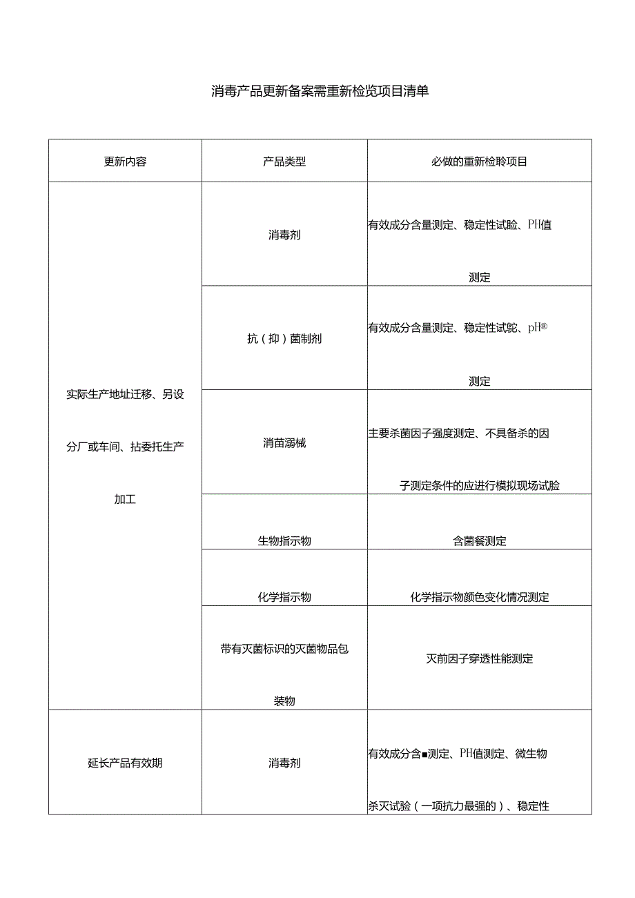 消毒产品更新备案需重新检验项目清单.docx_第1页