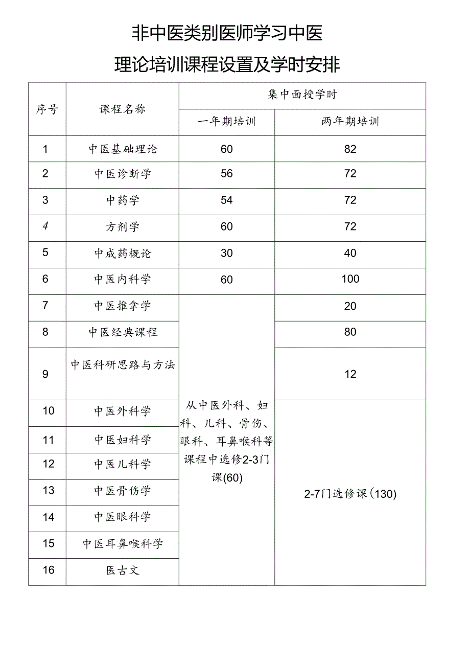 非中医类别医师学习中医理论培训课程设置及学时安排表.docx_第1页