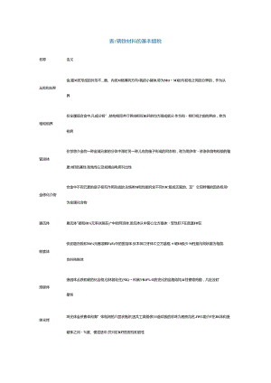 钢材的热处理工艺基础两个表够用一辈子.docx