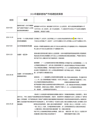 2024年最新房地产政策汇总.docx