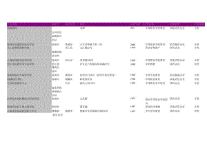 云南省中等职业学校教育公司名录2018版253家.docx