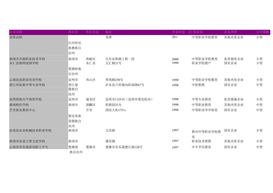 云南省中等职业学校教育公司名录2018版253家.docx_第1页