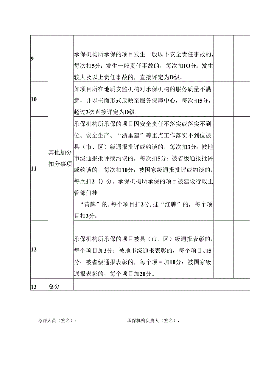 建筑施工领域安全生产责任保险事故预防技术服务工作考评指标分值表.docx_第3页