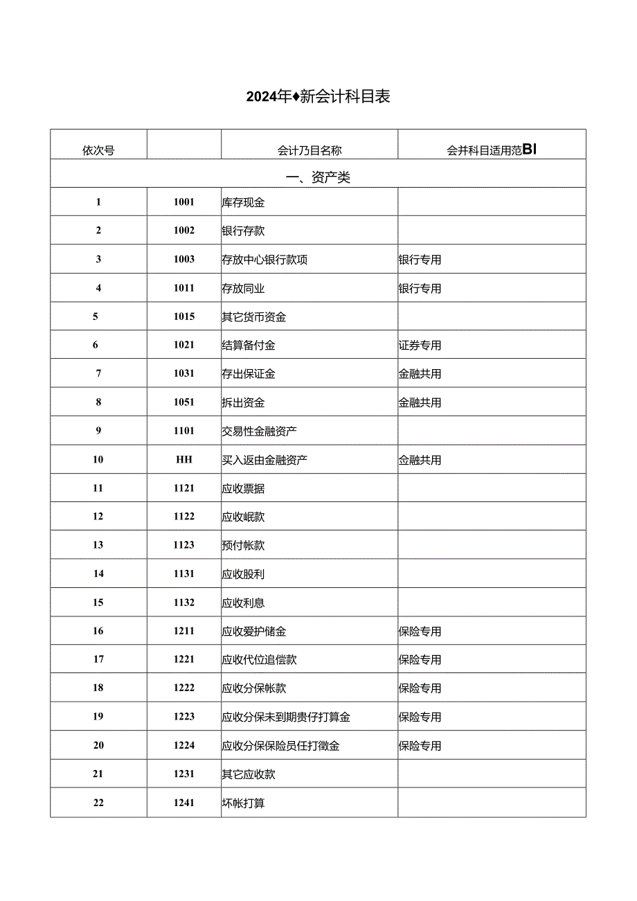 2024年最新会计科目表(完整版).docx_第1页