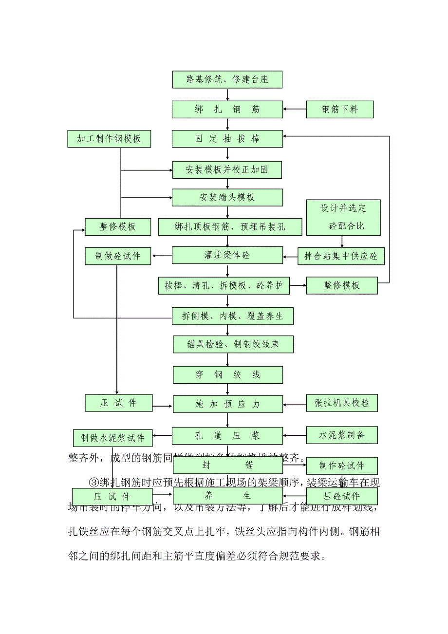 公路工程T梁预制施工作业指导书.doc_第3页