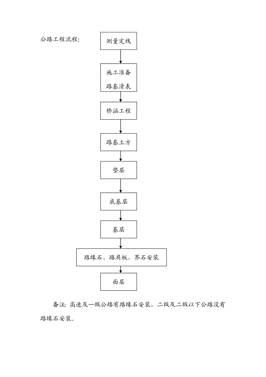 公路、桥梁及涵洞工程施工工艺流程图#多图.doc_第1页