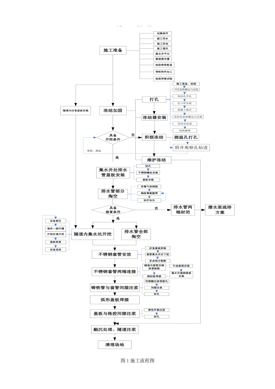 区间隧道联络通道排水管部位防水施工方案.doc_第2页