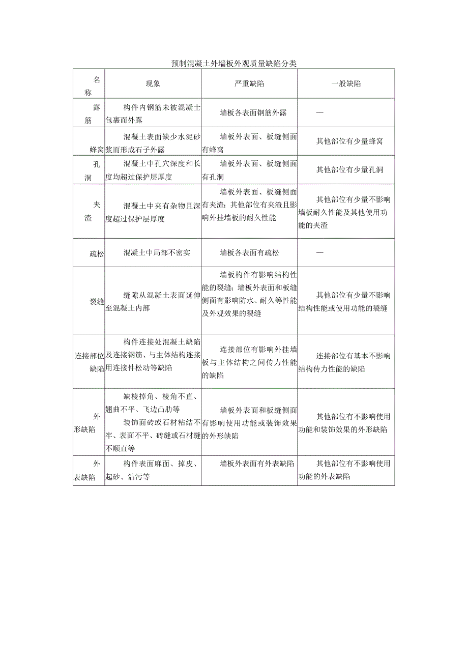 预制混凝土外墙板外观质量缺陷分类.docx_第1页