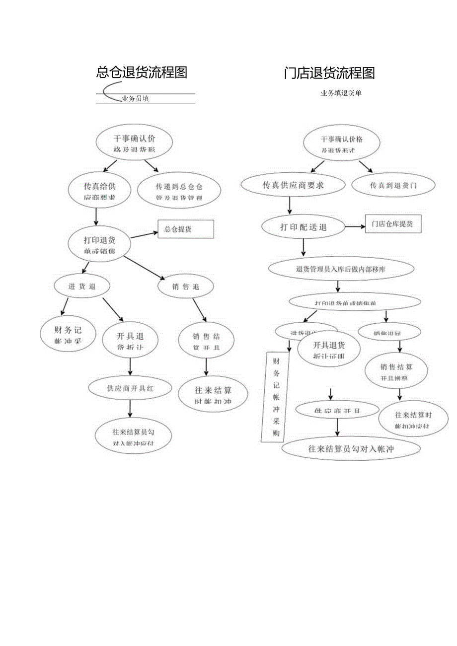 总仓退货流程图及门店退货流程图.docx_第1页