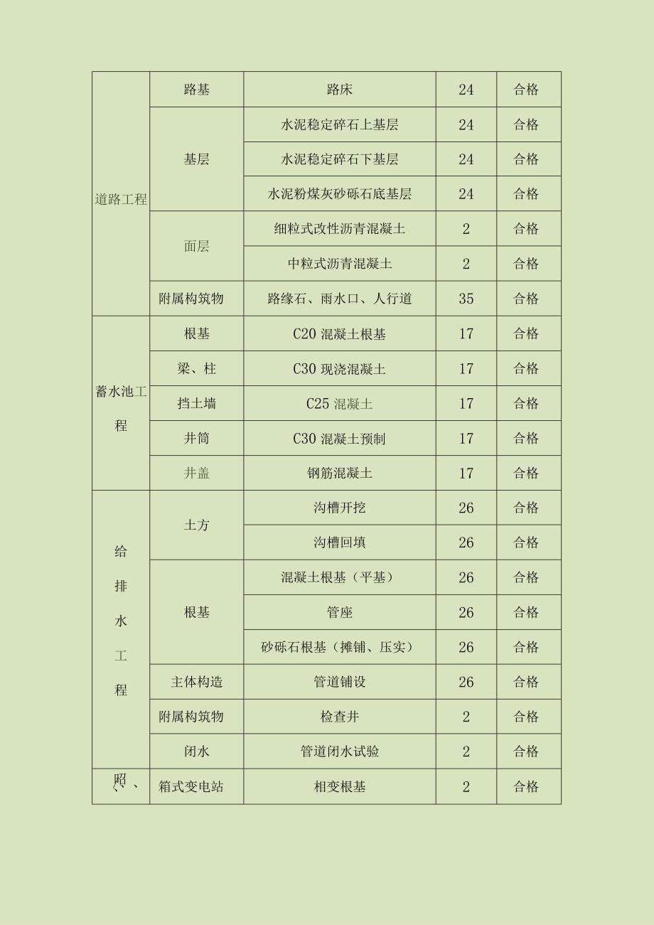 市政道路竣工验收报告.docx_第3页