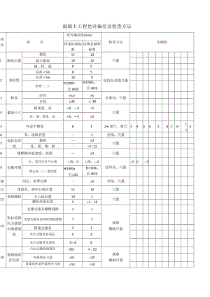 混凝土工程允许偏差及检查方法.docx