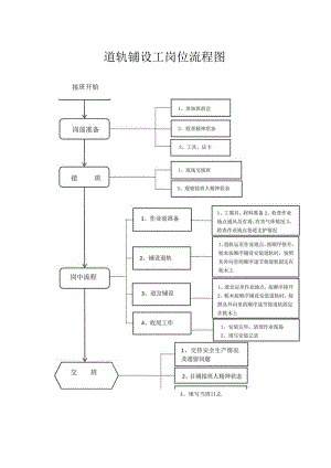 ￥道轨铺设工岗位流程图.docx