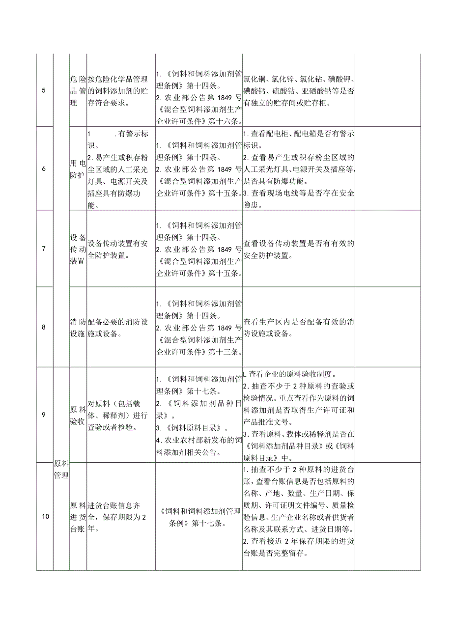 饲料和饲料添加剂生产企业现场检查表格.docx_第2页