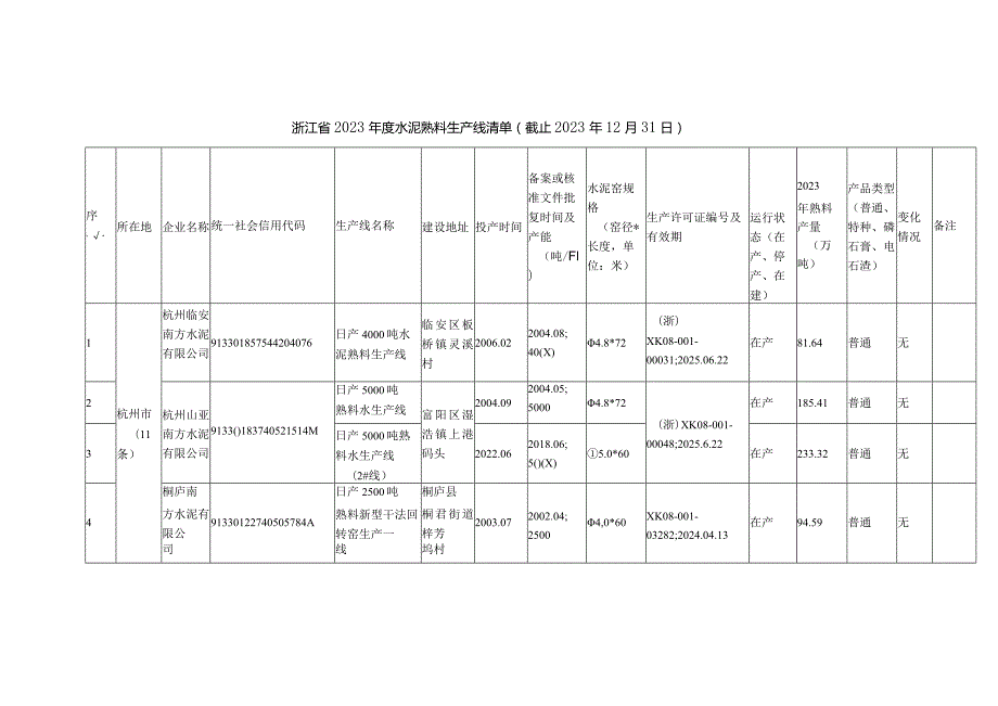 浙江省2023年度水泥熟料生产线清单（截止2023年12月31日）.docx_第1页