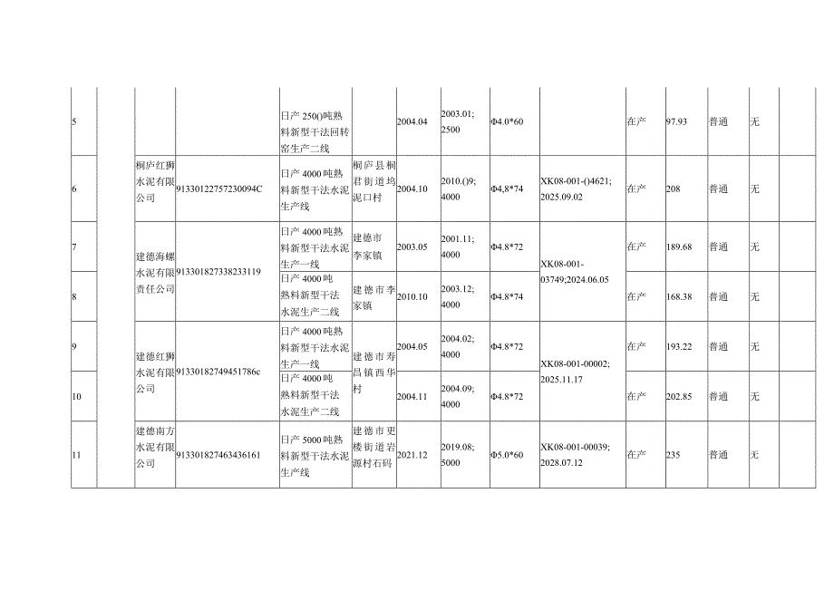 浙江省2023年度水泥熟料生产线清单（截止2023年12月31日）.docx_第2页