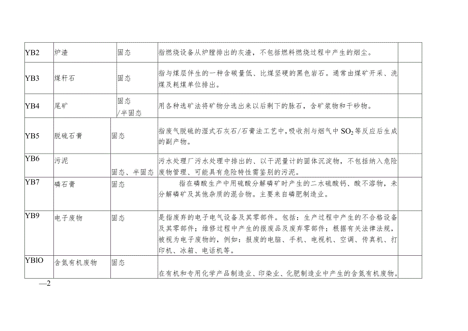 附表一一般工业固体废物申报登记名录.docx_第2页