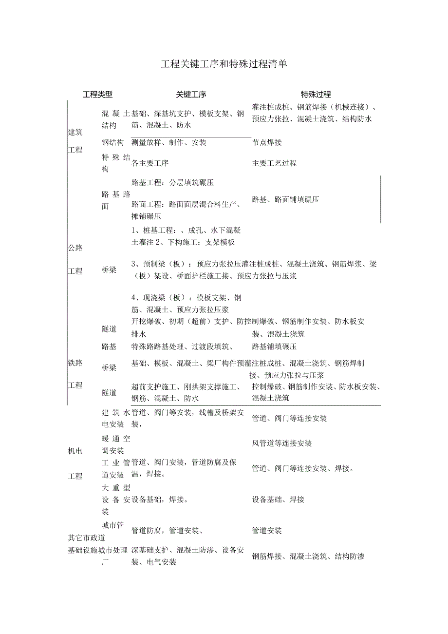 工程关键工序和特殊过程清单.docx_第1页