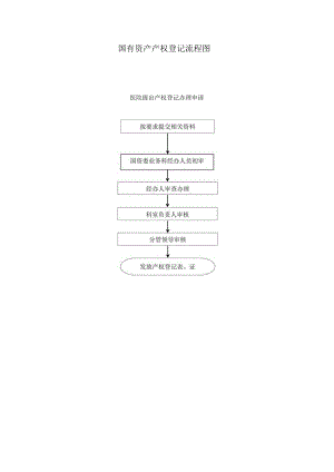 国有资产产权登记流程图.docx