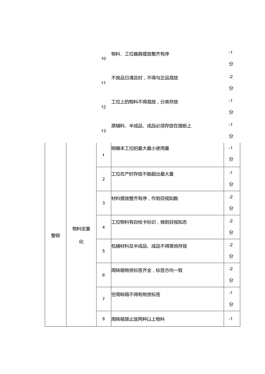 食品企业现场6S考核标准.docx_第3页