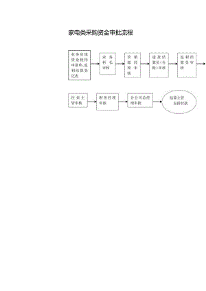 家电类采购资金审批流程.docx