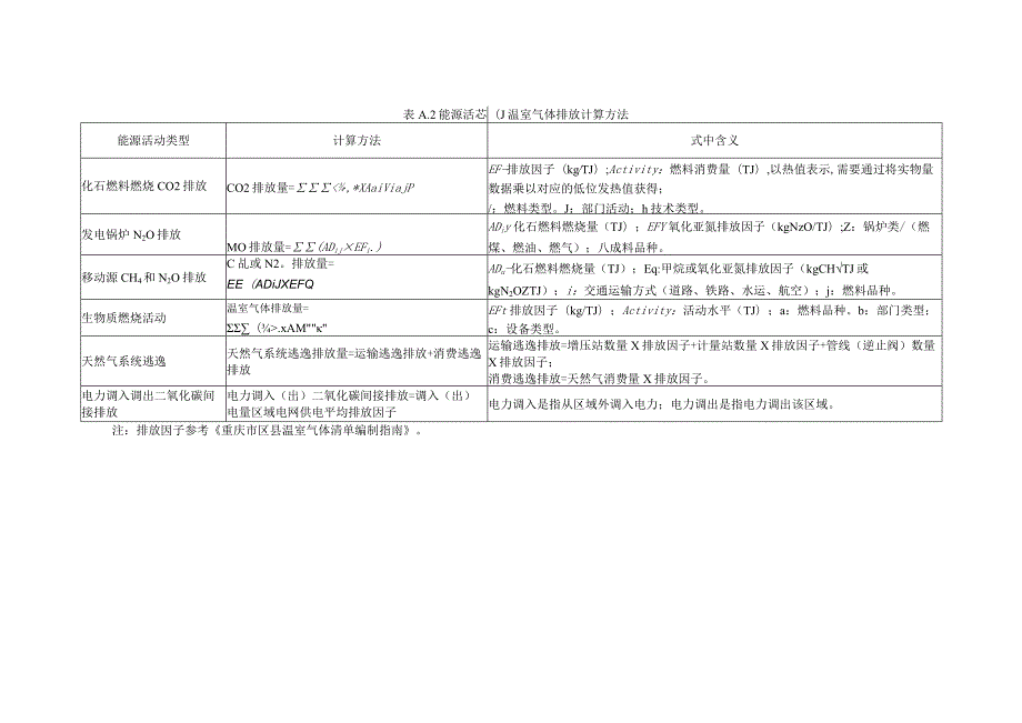 产业园区规划温室气体排放量测算推荐方法、环境影响评价参考指标、减污降碳协同管控措施体系.docx_第2页