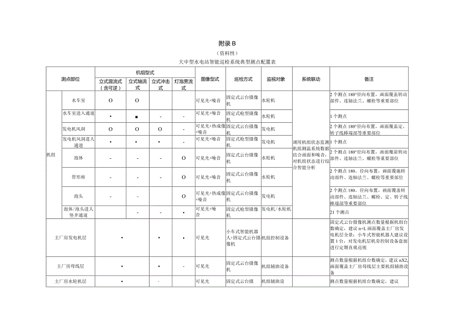 水电站智能巡检系统典型架构图、大中型智能巡检系统典型测点配置表、各类试验的推荐试验项目.docx_第2页