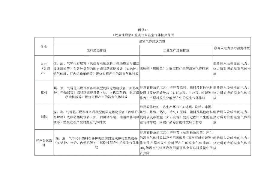 建设项目温室气体排放评价核算范围、排放源识别表、节点识别分类表、核算方法、评价绩效参考值、低碳技术参考目录.docx_第2页