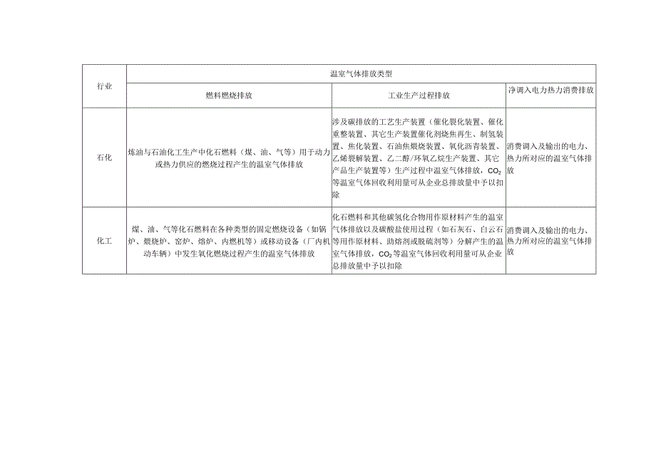 建设项目温室气体排放评价核算范围、排放源识别表、节点识别分类表、核算方法、评价绩效参考值、低碳技术参考目录.docx_第3页