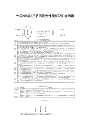 合同制消防员队伍稳定性现状及影响因素.docx