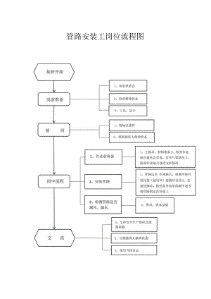 ￥管路安装工岗位流程图.docx