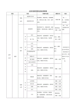 应急科普教育基地设施设备配置.docx