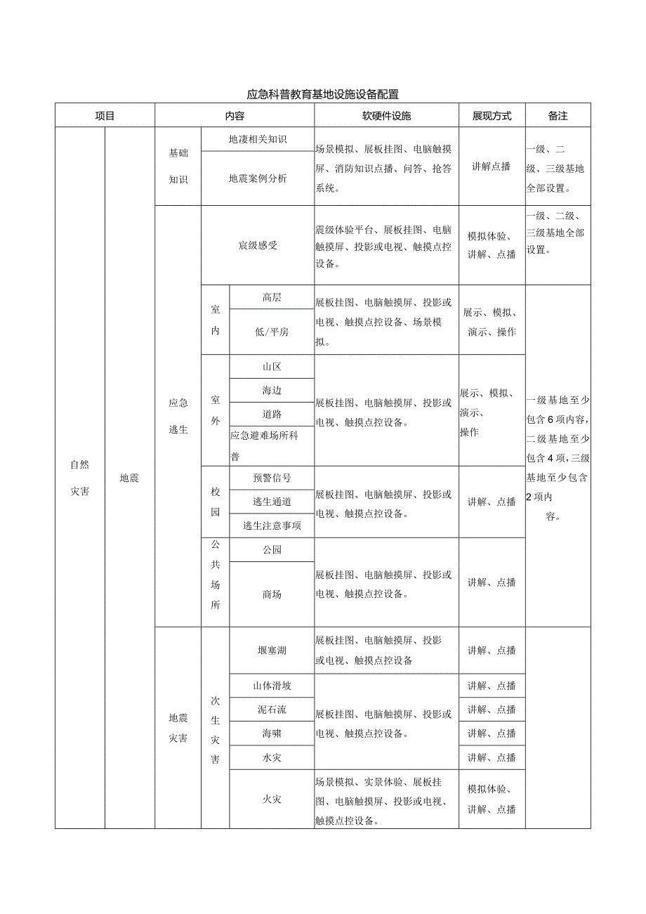 应急科普教育基地设施设备配置.docx_第1页