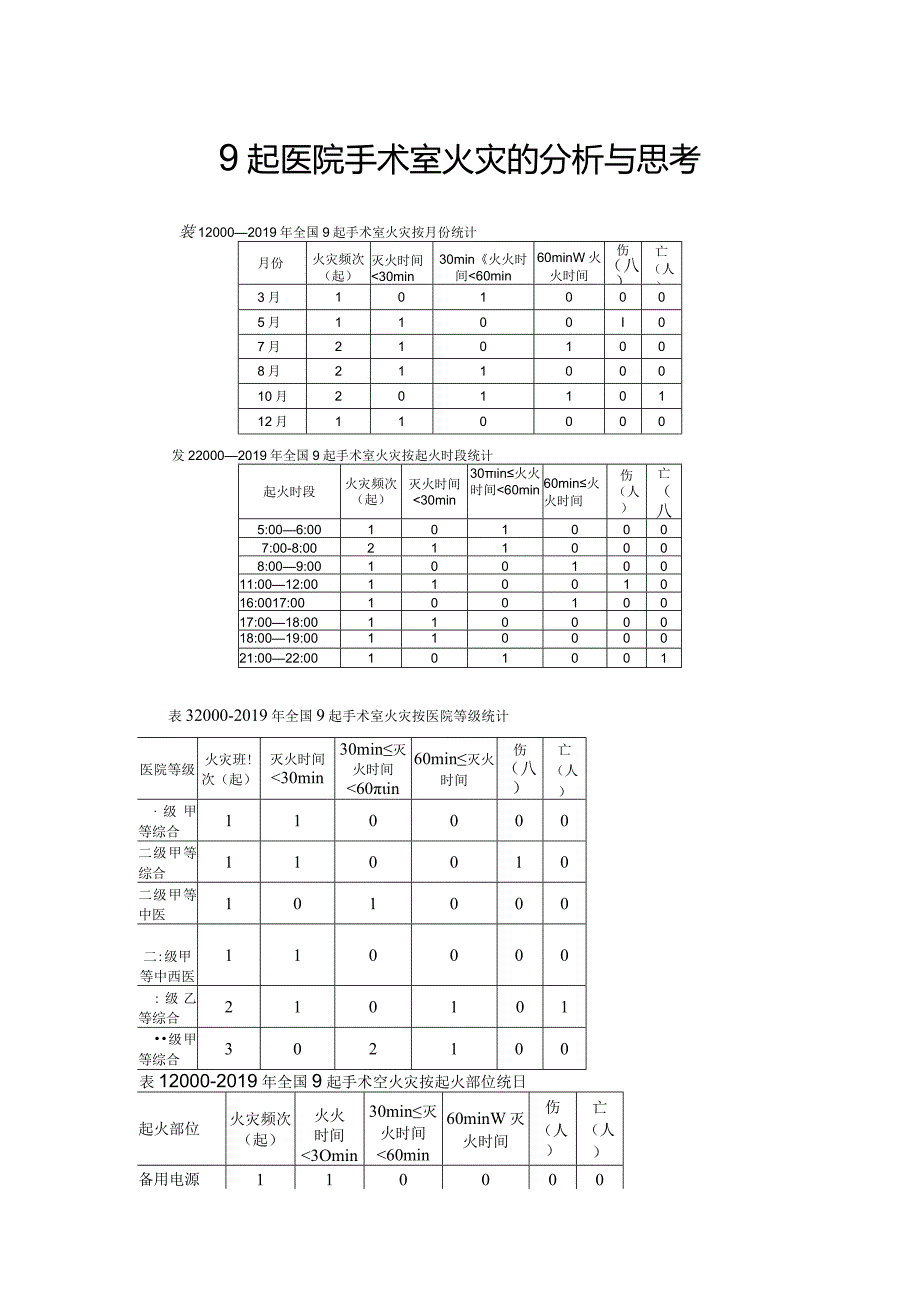 9起医院手术室火灾的分析与思考.docx_第1页