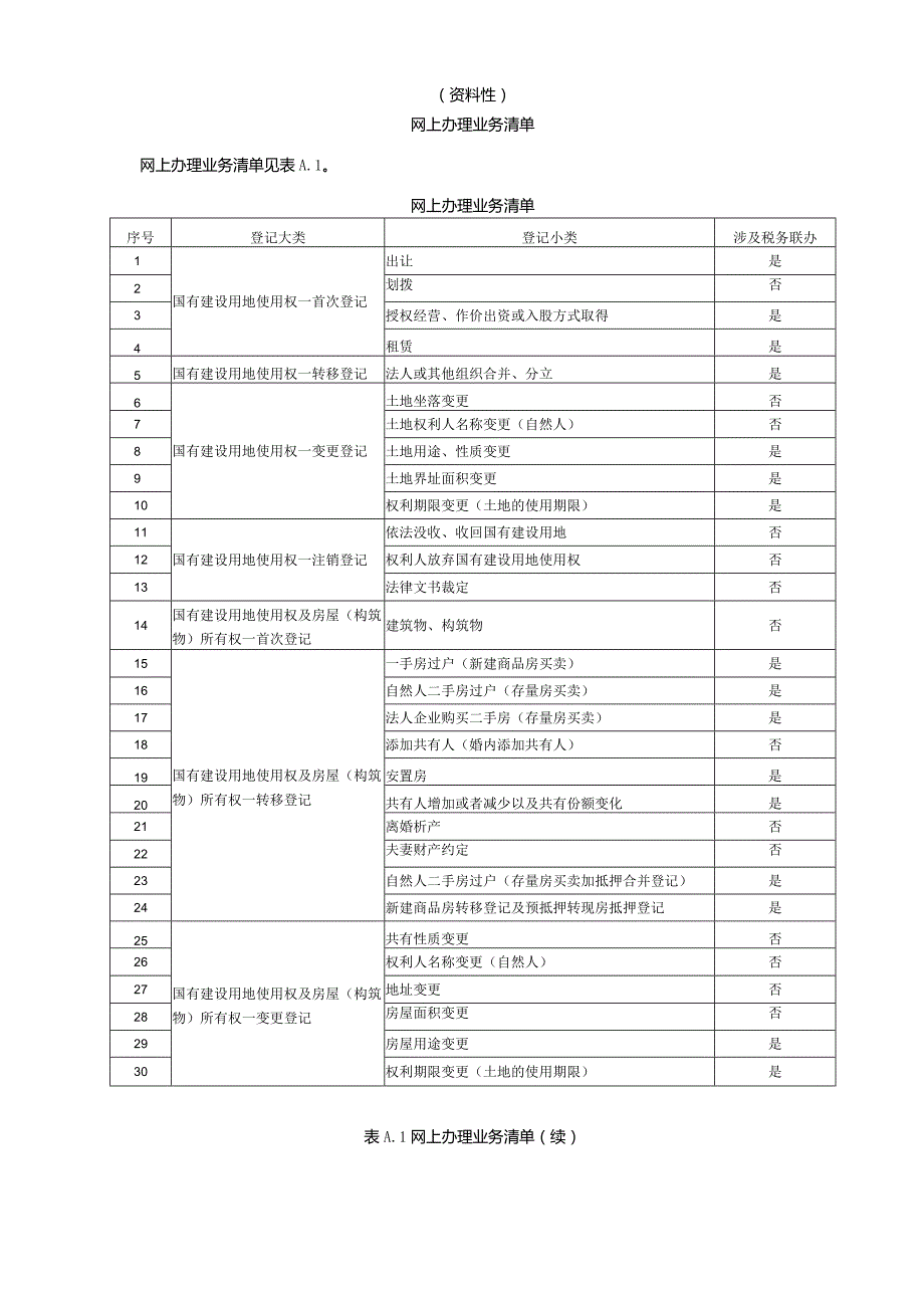 不动产登记网上办理业务清单、材料清单.docx_第1页