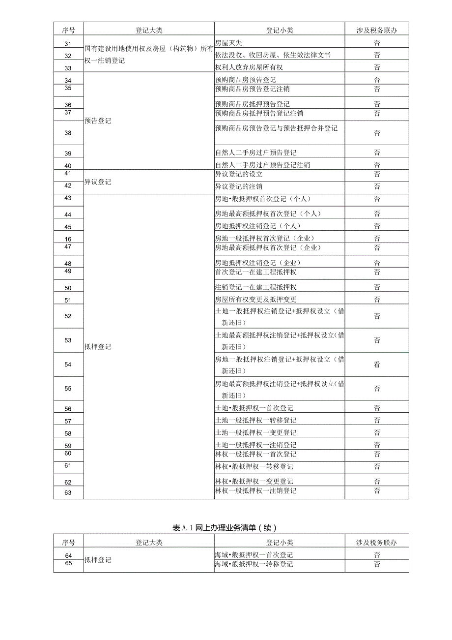 不动产登记网上办理业务清单、材料清单.docx_第2页