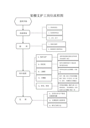 ￥架棚支护工岗位流程图.docx