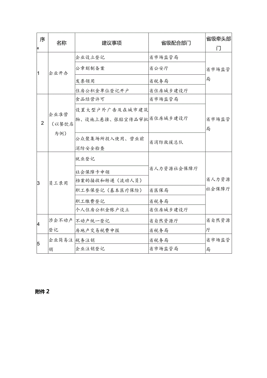 《广东省人民政府办公厅转发国务院办公厅关于加快推进“一件事一次办”打造政务服务升级版指导意见的通知》（粤府办〔2022〕36号）.docx_第3页