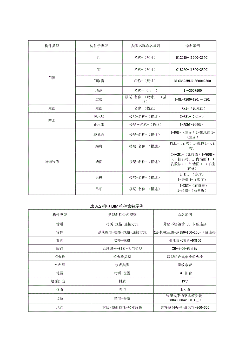 智慧建筑工程造价BIM构件命名、投资决策、初步设计、施工图设计阶段应用成果部分表格样式.docx_第2页