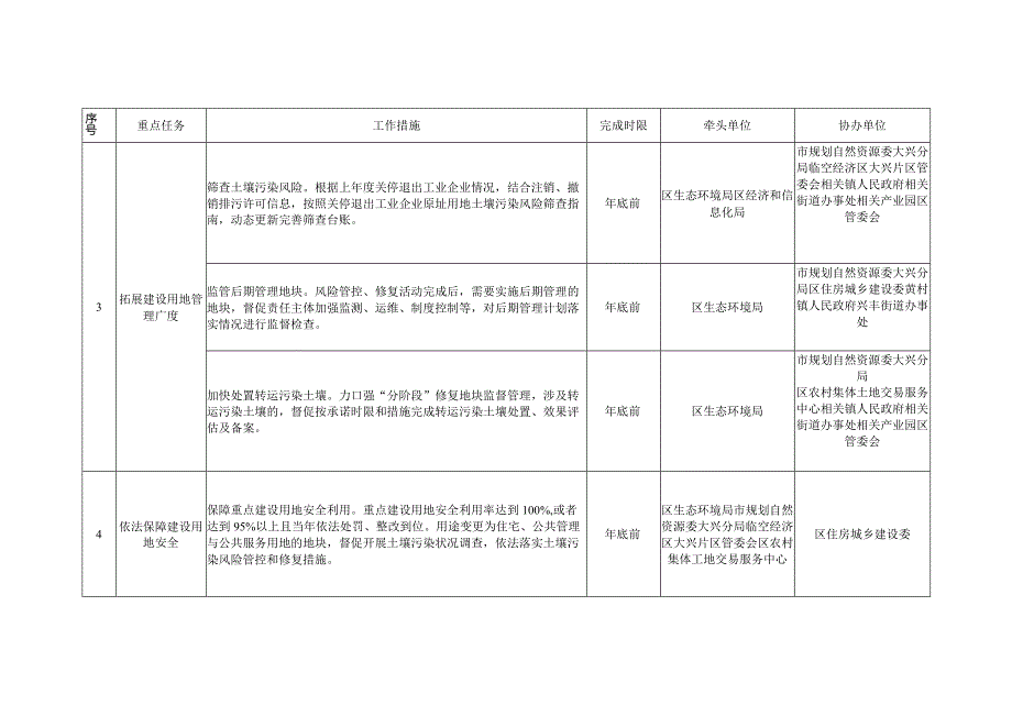 大兴区净土保卫战2024年行动计划.docx_第3页