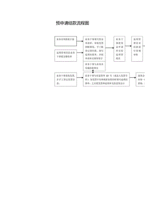 预申请结款流程图.docx