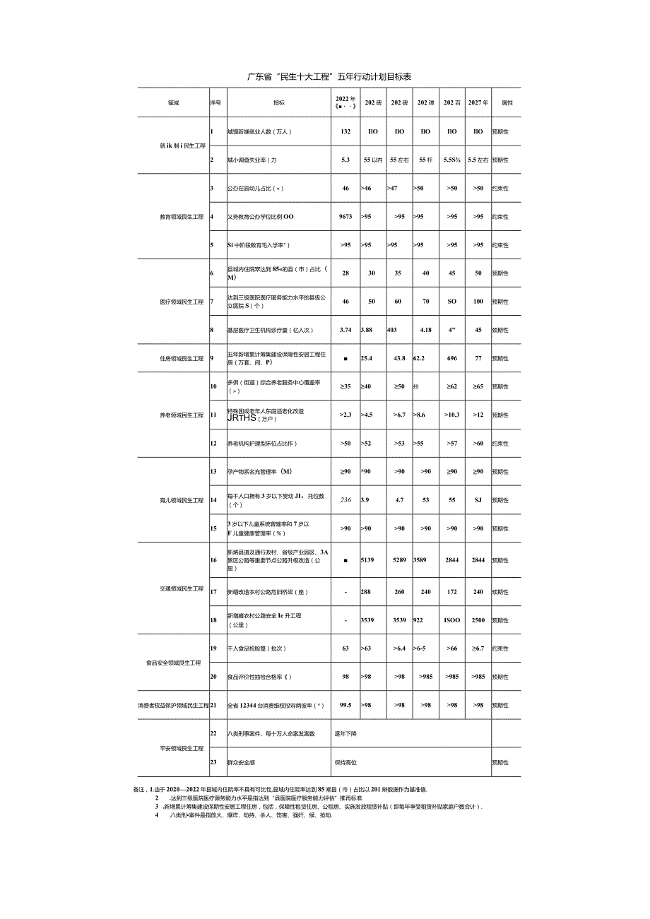 广东省人民政府办公厅关于印发《广东省“民生十大工程”五年行动计划（2023—2027年）》的通知（粤府办〔2023〕20号）.docx_第3页