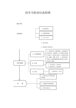 ￥绞车司机岗位流程作业标准及岗位指导书.docx