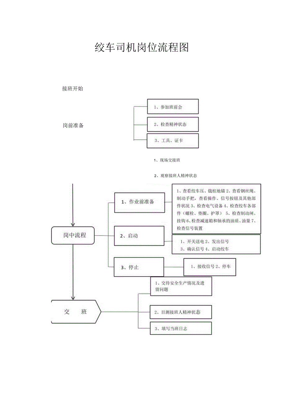 ￥绞车司机岗位流程作业标准及岗位指导书.docx_第1页