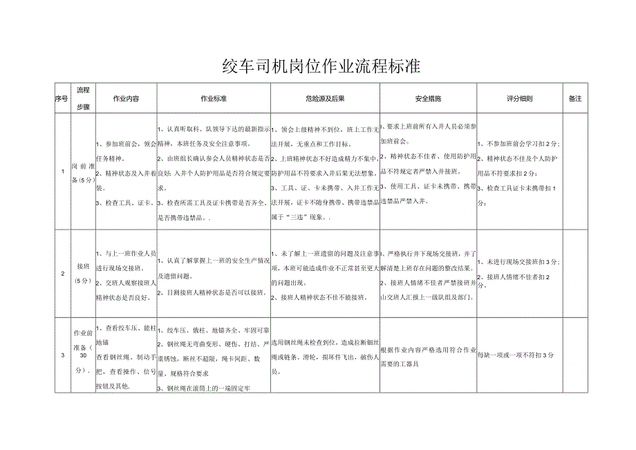 ￥绞车司机岗位流程作业标准及岗位指导书.docx_第2页