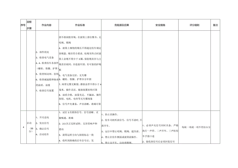 ￥绞车司机岗位流程作业标准及岗位指导书.docx_第3页