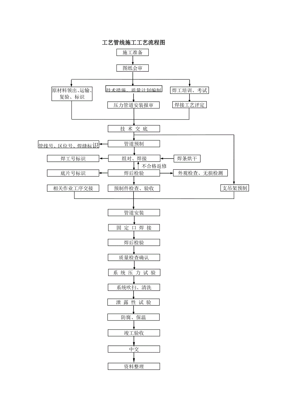 厂房工艺管道施工方案#辽宁.doc_第3页