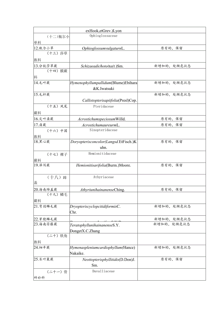 《海南省重点保护野生植物名录》(征求意见稿).docx_第2页