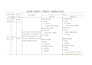 新金融工具准则下-票据背书、贴现的会计处理【更新】.docx