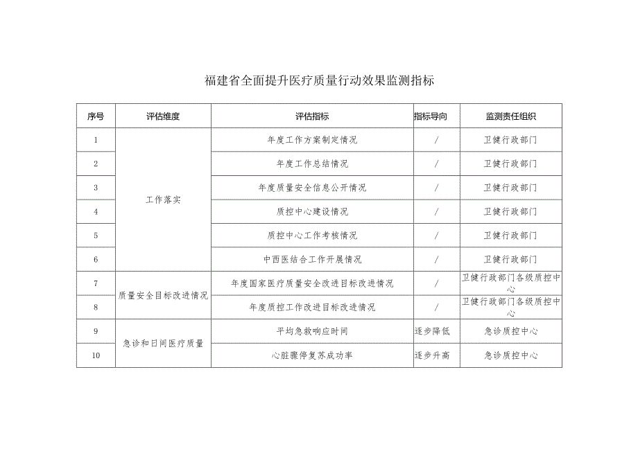 福建省全面提升医疗质量行动效果监测指标.docx_第1页