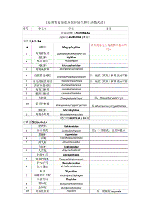 《海南省重点保护陆生野生动物名录》(征求意见稿).docx